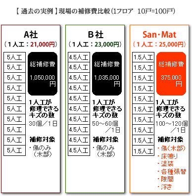 補修工事費削減